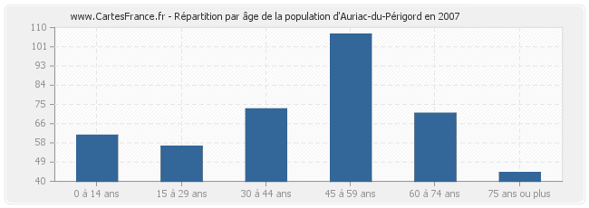 Répartition par âge de la population d'Auriac-du-Périgord en 2007