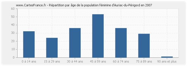 Répartition par âge de la population féminine d'Auriac-du-Périgord en 2007