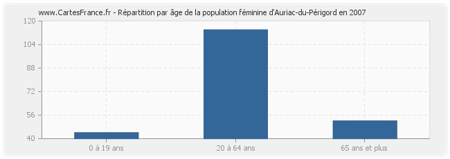Répartition par âge de la population féminine d'Auriac-du-Périgord en 2007
