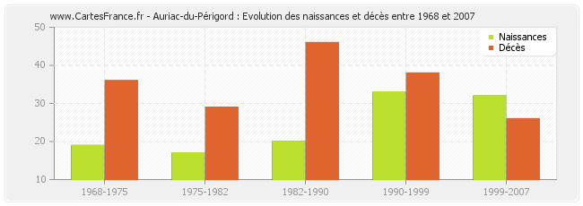 Auriac-du-Périgord : Evolution des naissances et décès entre 1968 et 2007