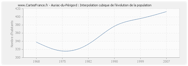 Auriac-du-Périgord : Interpolation cubique de l'évolution de la population