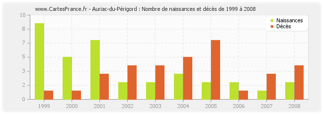 Auriac-du-Périgord : Nombre de naissances et décès de 1999 à 2008