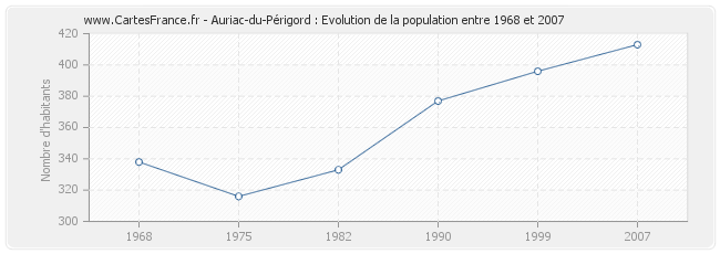 Population Auriac-du-Périgord