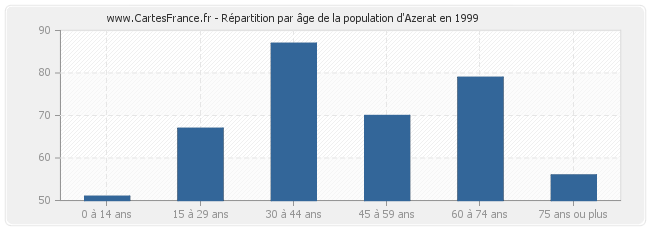Répartition par âge de la population d'Azerat en 1999