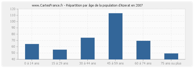Répartition par âge de la population d'Azerat en 2007
