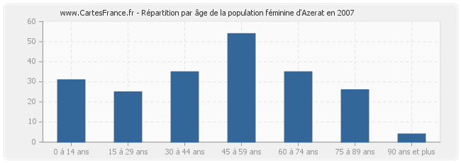Répartition par âge de la population féminine d'Azerat en 2007