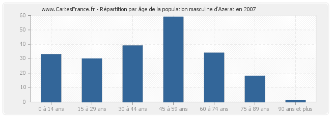Répartition par âge de la population masculine d'Azerat en 2007