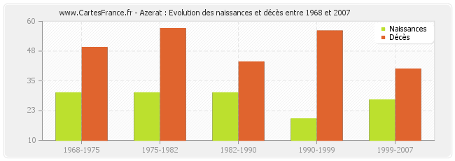 Azerat : Evolution des naissances et décès entre 1968 et 2007
