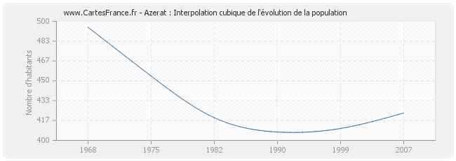 Azerat : Interpolation cubique de l'évolution de la population
