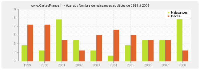 Azerat : Nombre de naissances et décès de 1999 à 2008