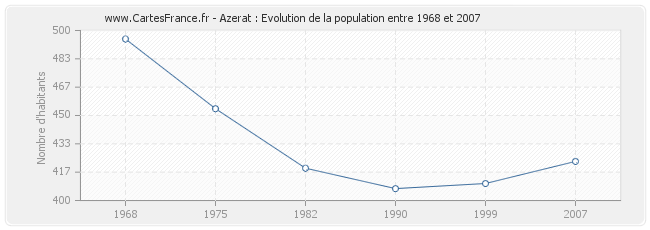 Population Azerat