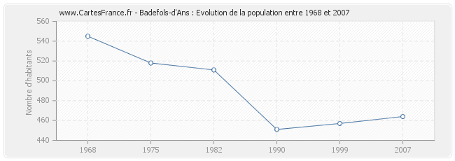 Population Badefols-d'Ans