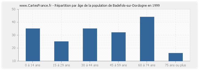 Répartition par âge de la population de Badefols-sur-Dordogne en 1999