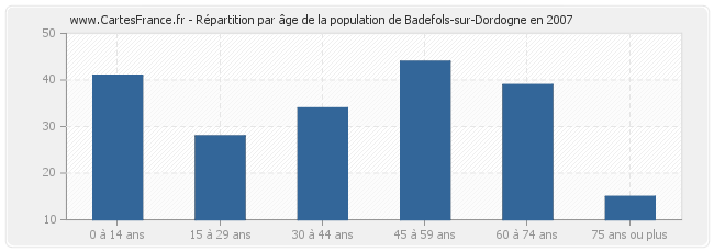 Répartition par âge de la population de Badefols-sur-Dordogne en 2007