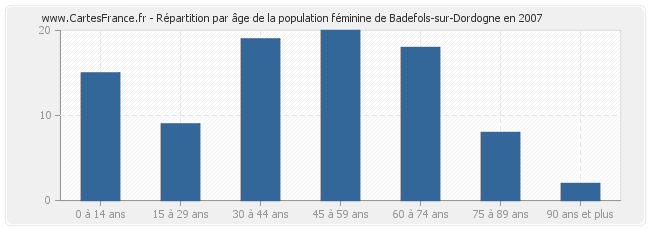 Répartition par âge de la population féminine de Badefols-sur-Dordogne en 2007