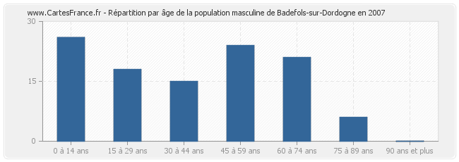 Répartition par âge de la population masculine de Badefols-sur-Dordogne en 2007