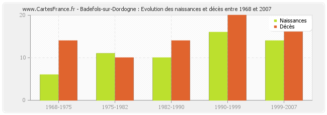 Badefols-sur-Dordogne : Evolution des naissances et décès entre 1968 et 2007