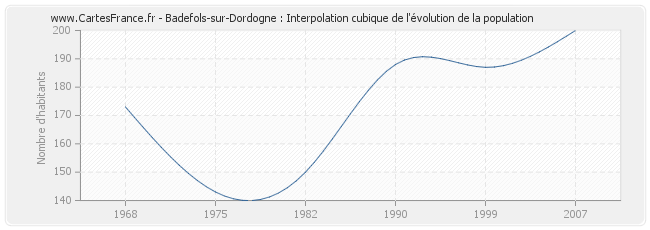 Badefols-sur-Dordogne : Interpolation cubique de l'évolution de la population