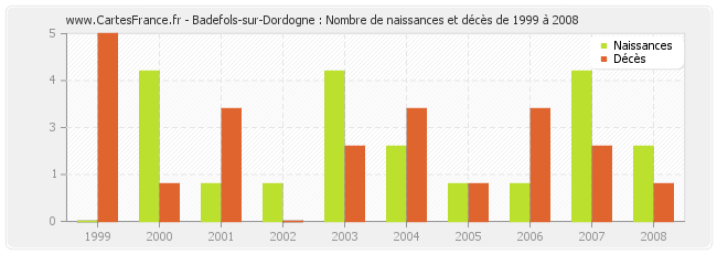 Badefols-sur-Dordogne : Nombre de naissances et décès de 1999 à 2008