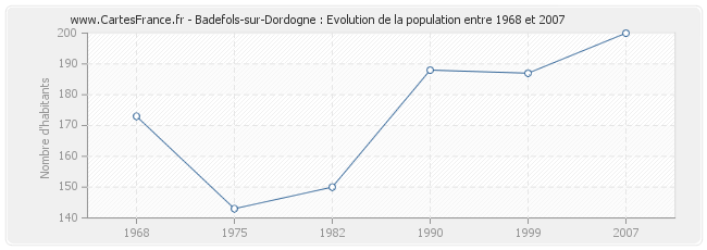 Population Badefols-sur-Dordogne