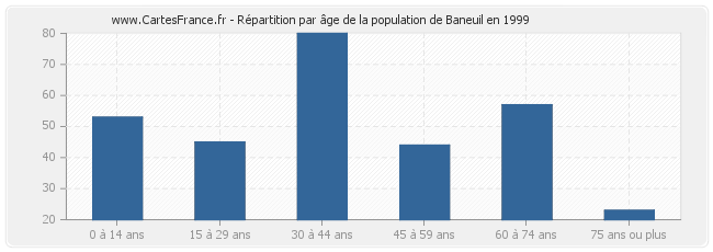 Répartition par âge de la population de Baneuil en 1999