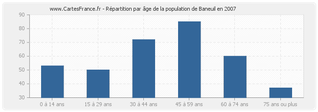 Répartition par âge de la population de Baneuil en 2007