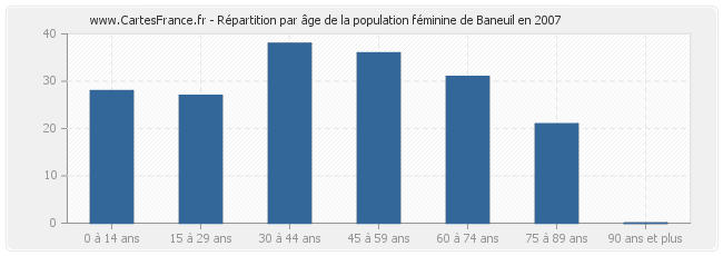 Répartition par âge de la population féminine de Baneuil en 2007