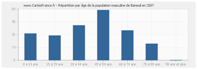 Répartition par âge de la population masculine de Baneuil en 2007