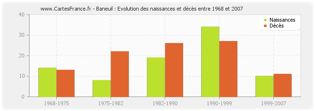 Baneuil : Evolution des naissances et décès entre 1968 et 2007