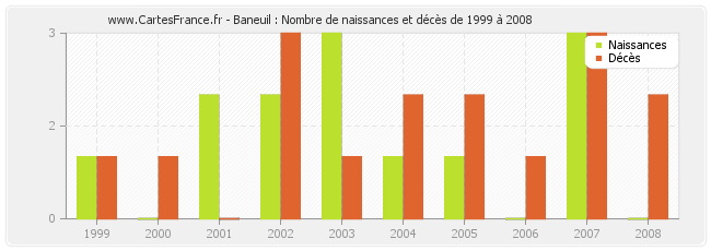 Baneuil : Nombre de naissances et décès de 1999 à 2008