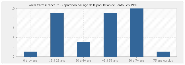 Répartition par âge de la population de Bardou en 1999