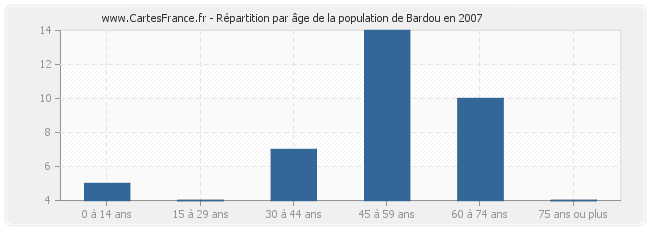 Répartition par âge de la population de Bardou en 2007