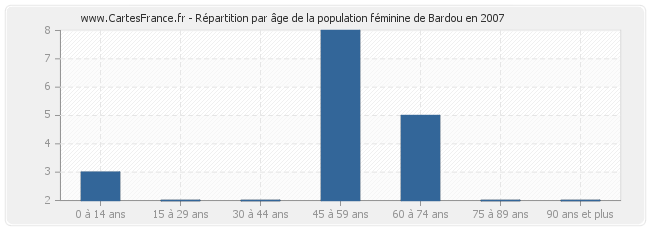 Répartition par âge de la population féminine de Bardou en 2007