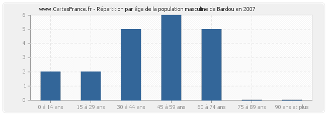 Répartition par âge de la population masculine de Bardou en 2007