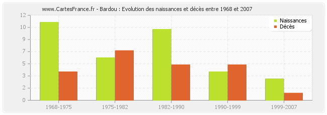 Bardou : Evolution des naissances et décès entre 1968 et 2007