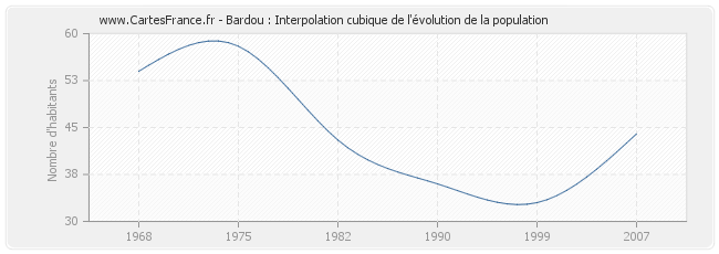Bardou : Interpolation cubique de l'évolution de la population