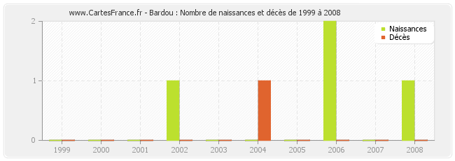 Bardou : Nombre de naissances et décès de 1999 à 2008