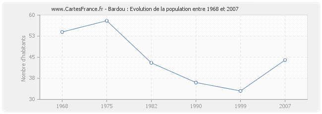 Population Bardou
