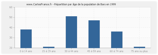 Répartition par âge de la population de Bars en 1999