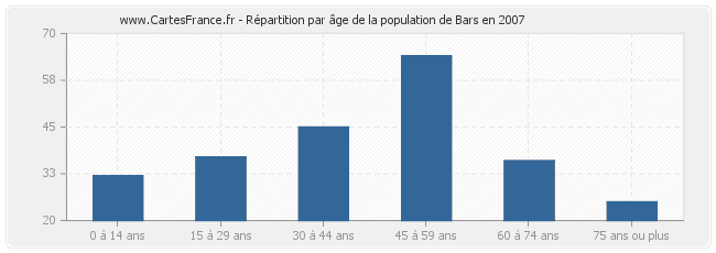 Répartition par âge de la population de Bars en 2007