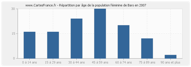 Répartition par âge de la population féminine de Bars en 2007