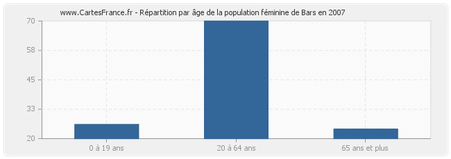 Répartition par âge de la population féminine de Bars en 2007