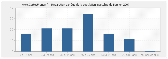 Répartition par âge de la population masculine de Bars en 2007