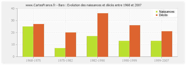 Bars : Evolution des naissances et décès entre 1968 et 2007