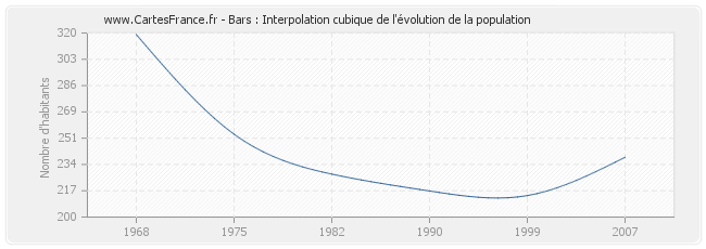 Bars : Interpolation cubique de l'évolution de la population