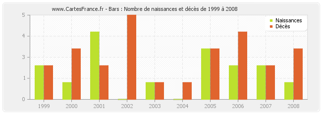 Bars : Nombre de naissances et décès de 1999 à 2008