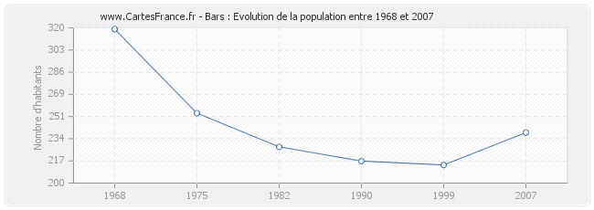 Population Bars