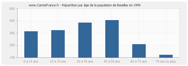 Répartition par âge de la population de Bassillac en 1999