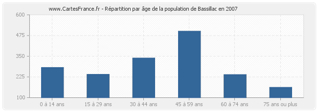 Répartition par âge de la population de Bassillac en 2007