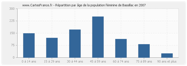 Répartition par âge de la population féminine de Bassillac en 2007